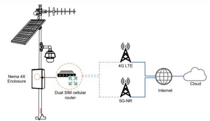 Video backhaul with 4G or 5G links