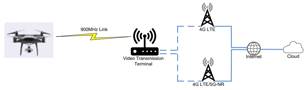 Video surveillance with 900MHz link