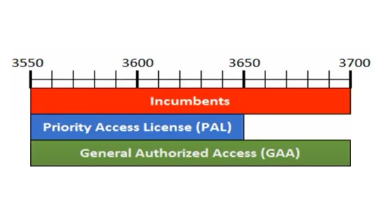 CBRS spectrum for Incumbents, PAL, and GAA