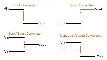 Types of DC-DC Converters