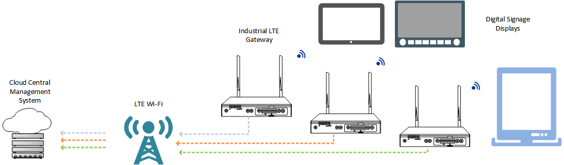 Wireless Digital Signage with LTE and Wi-Fi