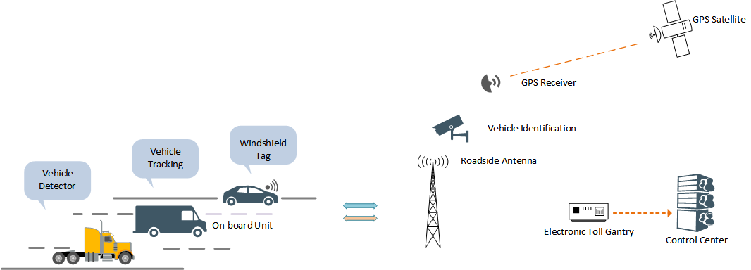 Components of the Electronic Toll Collection (ETC)