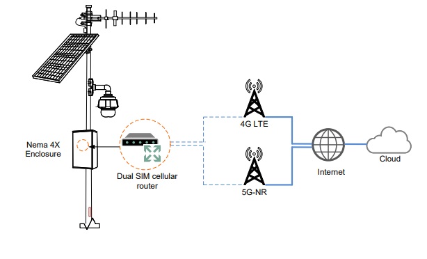security surveilance with multi-wan router