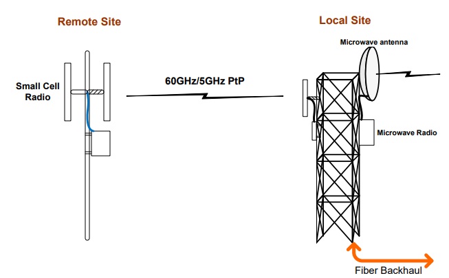 PtP Application in Small Cell